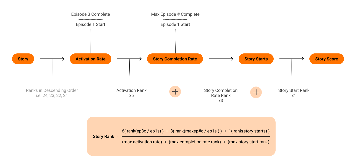 Discovery ranking logic and early feed wireframes