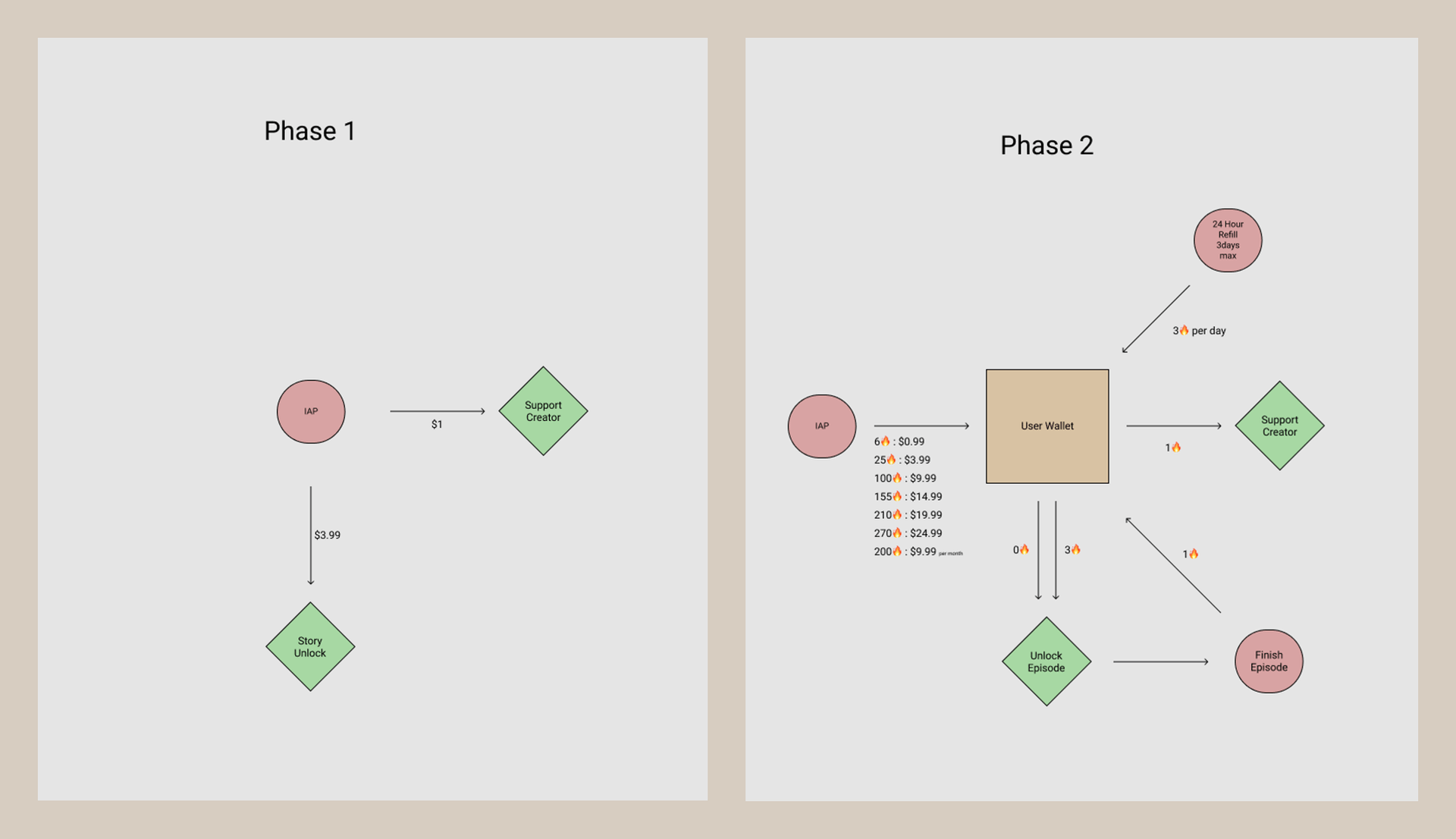 Two monetization phases modeled as flow diagrams before build
